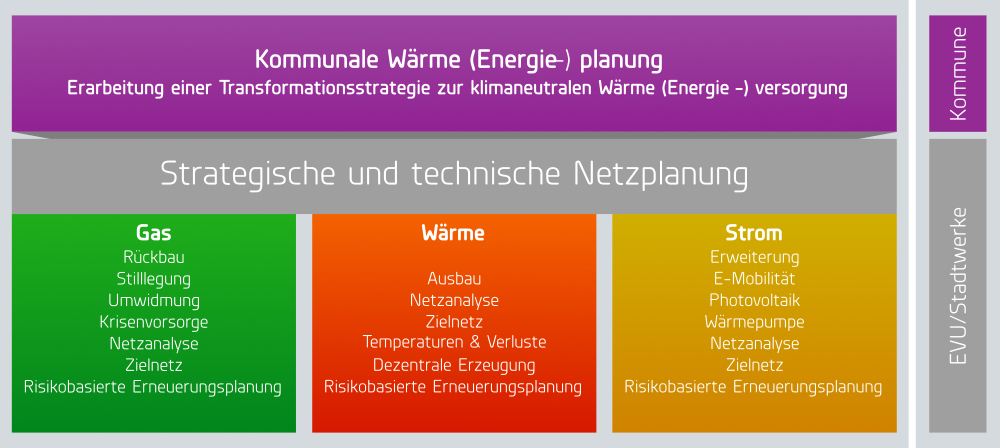 Energieinfrastrukturplanung